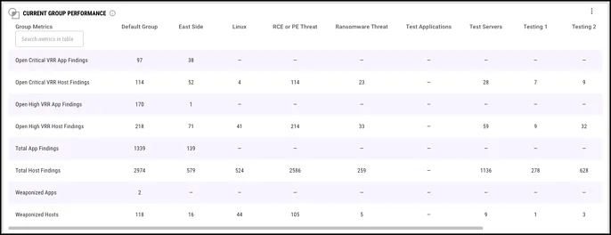 Group Metrics - Current Group Performance Widget