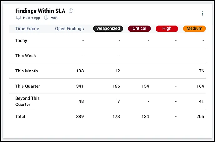 SLA Dashboard - Findings Within SLA Widget SLA Dashboard - Findings Within SLA Widget