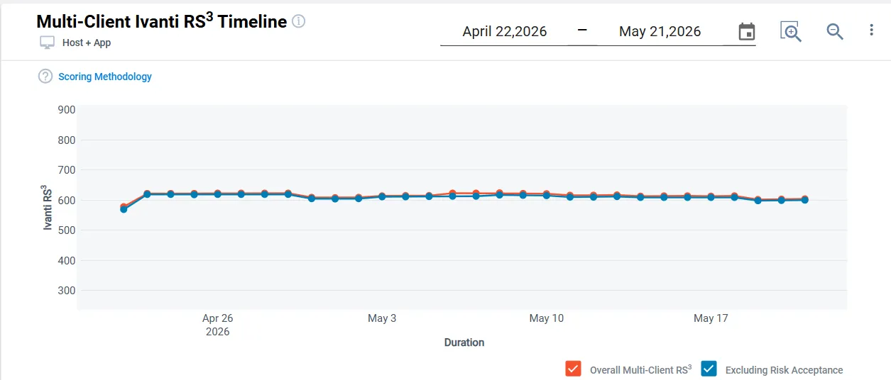 Multi-Client Dashboard - RiskSense Security Score Timeline Widget
