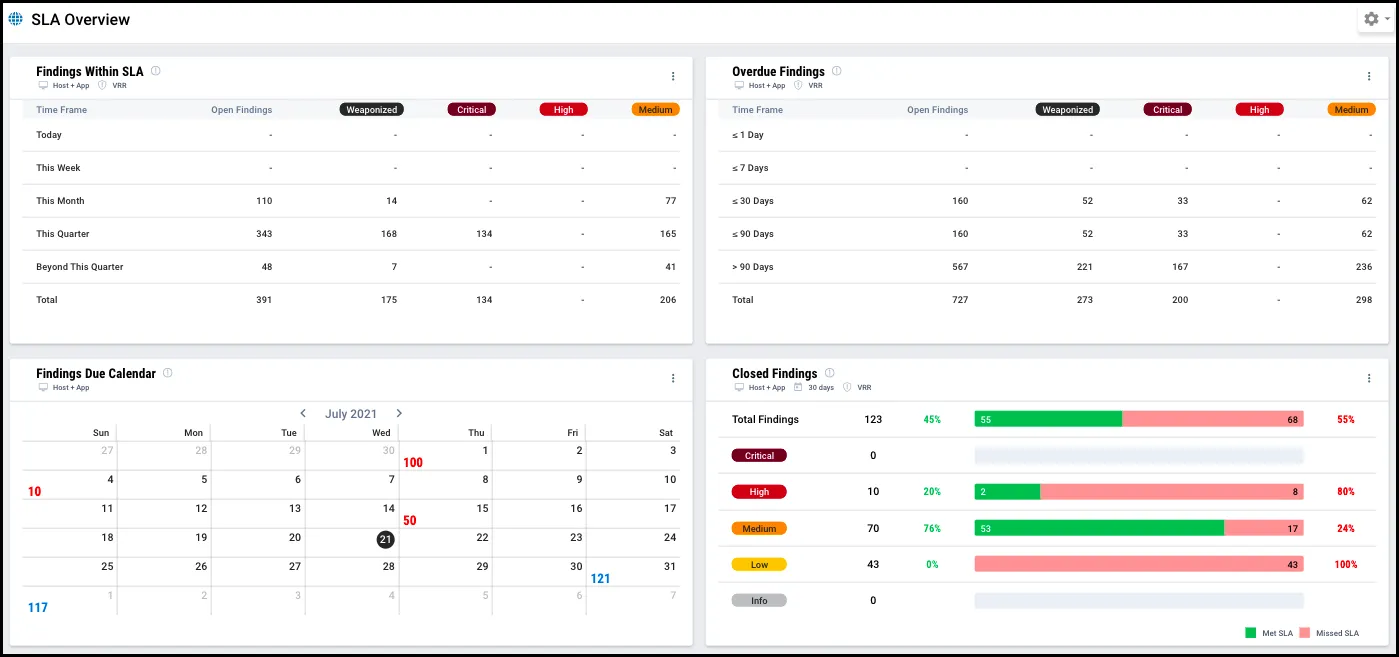 Middle of SLA Overview Dashboard. Middle of SLA Overview Dashboard.
