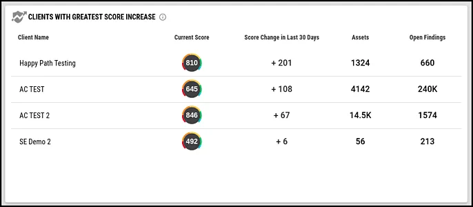 Multi-Client Dashboard - Clients with Greatest Score Increase Widget
