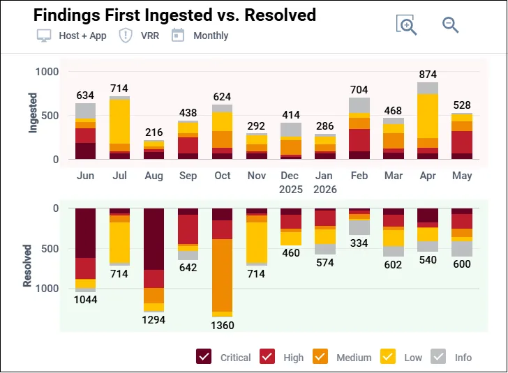 Application Security Dashboard - Application Findings Discovered vs. Resolved Widget