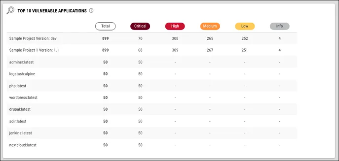 Application Security Dashboard - Top 10 Vulnerable Applications Widget