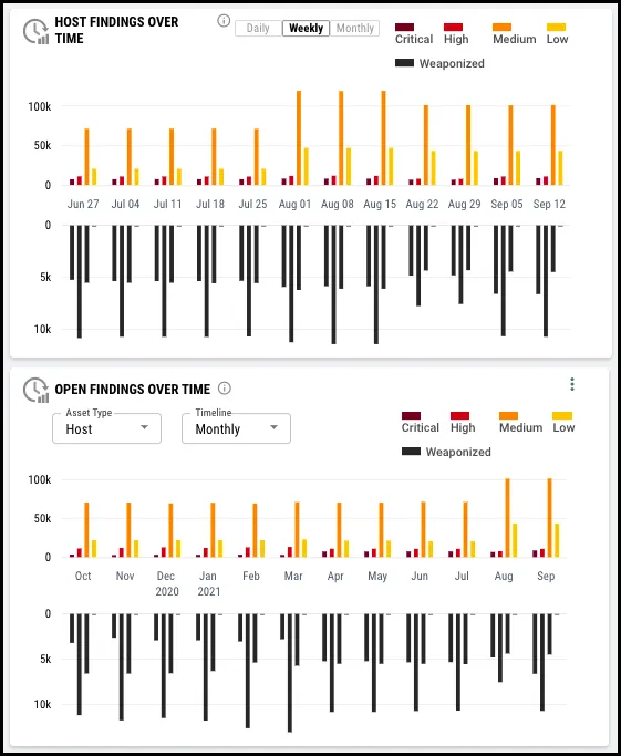 EOL Widget - EOL Host Findings Over Time