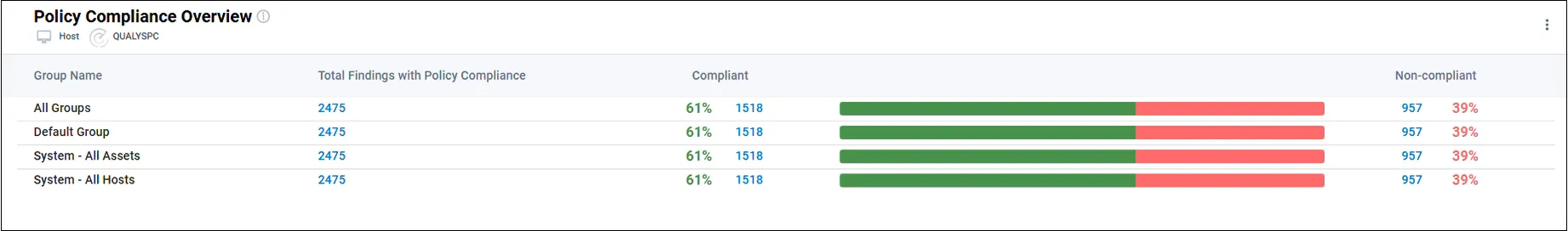 Policy Compliance Overview Widget Policy Compliance Overview Widget