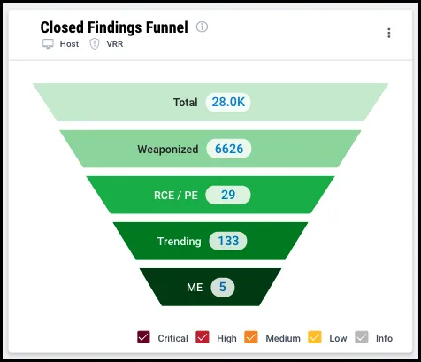 EOL Widget - Closed Findings Funnel