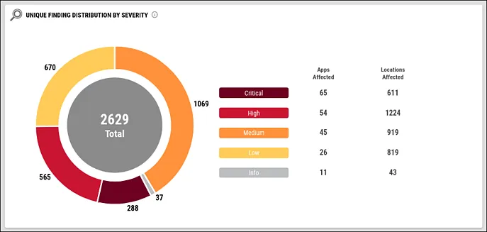 Application Security Dashboard - Unique Finding Distribution by Severity Widget