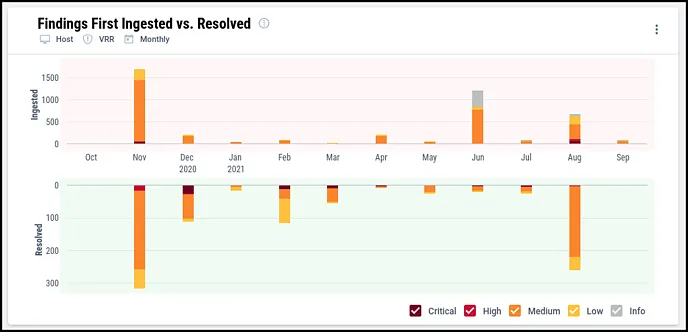 Prioritization Dashboard - Findings First Ingested vs. Resolved Prioritization Dashboard - Findings First Ingested vs. Resolved