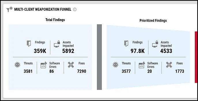 Multi-Client Dashboard - Weaponization Funnel (Left)
