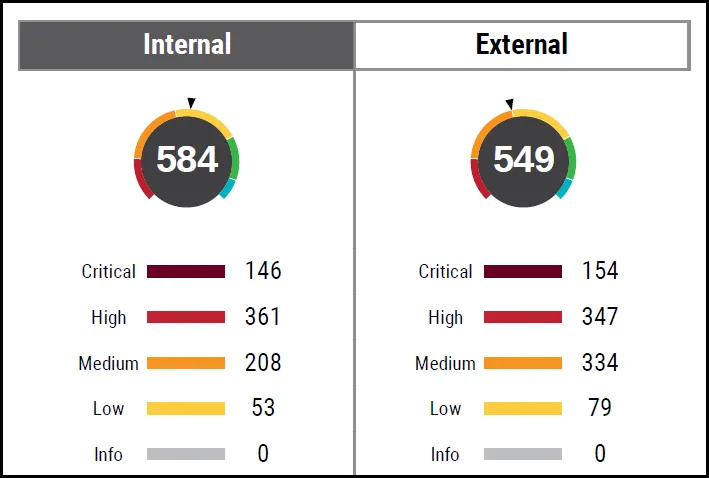 Report Vulnerability Distribution - Internal External