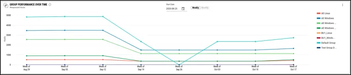 Group Metrics - Group Performance Over Time Widget