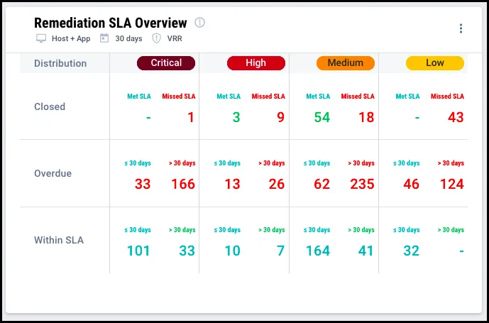 SLA Dashboard - Remediation SLA Overview Widget SLA Dashboard - Remediation SLA Overview Widget