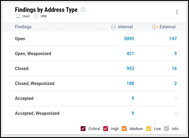 Prioritization Dashboard - Findings by Address Type Prioritization Dashboard - Findings by Address Type