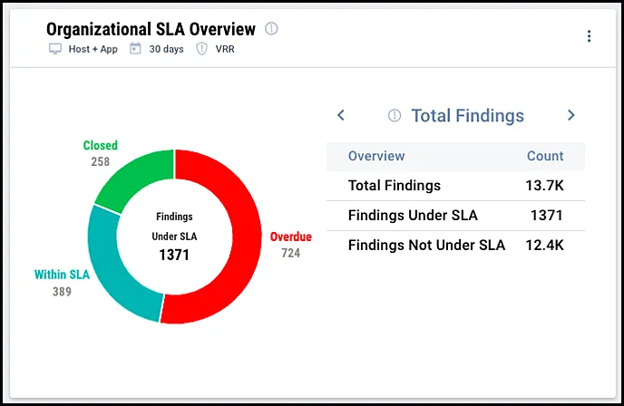 SLA Dashboard - Organizational SLA Overview Widget SLA Dashboard - Organizational SLA Overview Widget