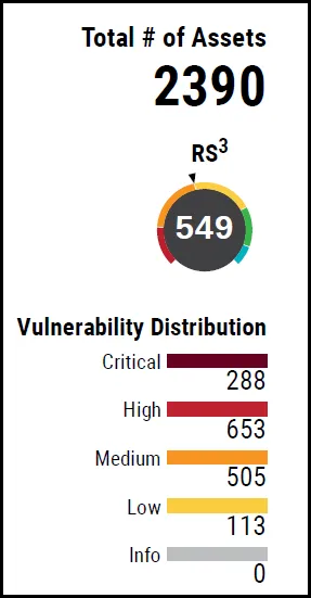 Report Vulnerability Distribution - Total # of Assets