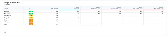 SLA Dashboard - Group SLAs by Due Date Widget SLA Dashboard - Group SLAs by Due Date Widget