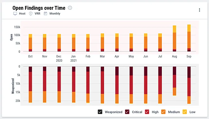 EOL Widget - Open Findings Over Time