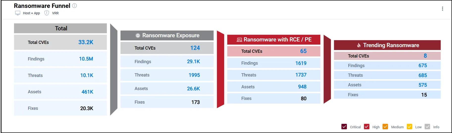 Ransomware Funnel - Full Funnel Ransomware Funnel - Full Funnel