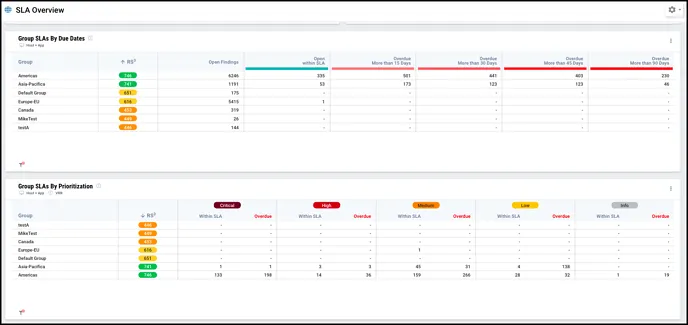 SLA Overview - Dashboard Bottom SLA Overview - Dashboard Bottom