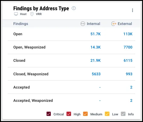 EOL Widget - Findings by Address Type