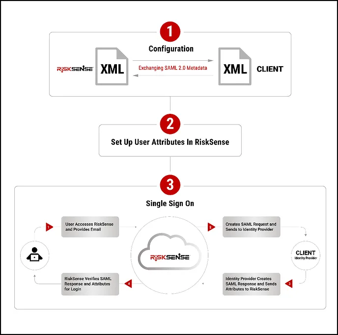 SAML Setup - Workflow