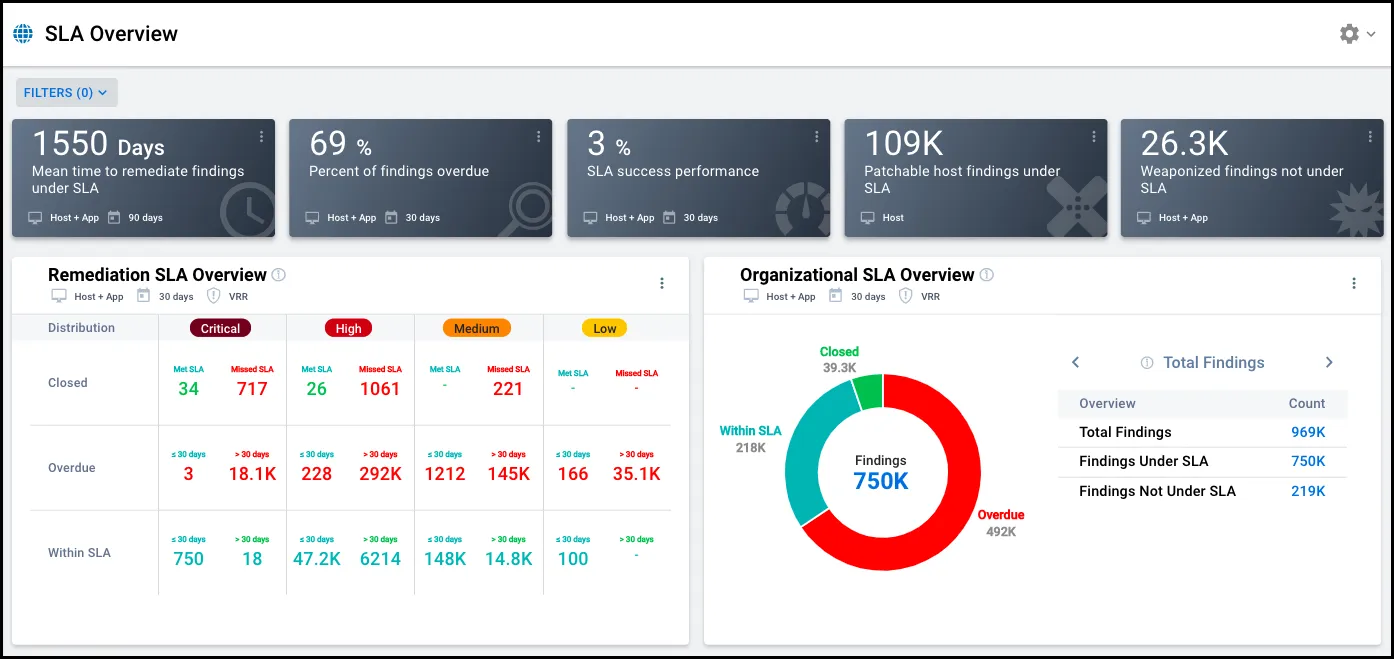 SLA Overview Dashboard - rbvm help