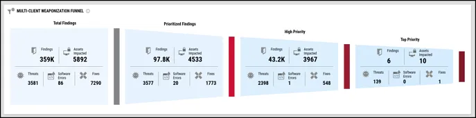Multi-Client Dashboard - Dashboard Funnel