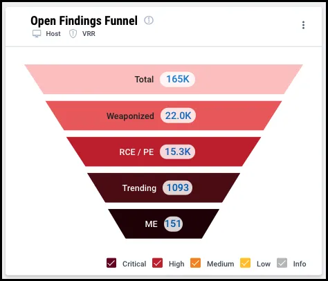 EOL Widget - Open Findings Funnel