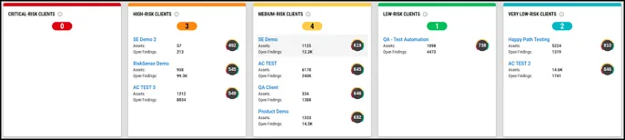 Multi-Client Dashboard - Clients by Risk - Line