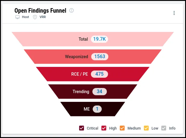 Prioritization Dashboard - Open Findings Funnel Prioritization Dashboard - Open Findings Funnel
