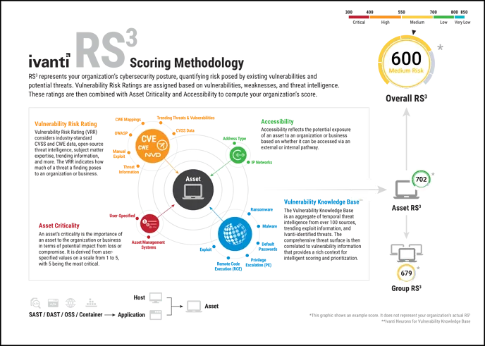 RS3 Update - Ivanti RS3 Scoring Methodology