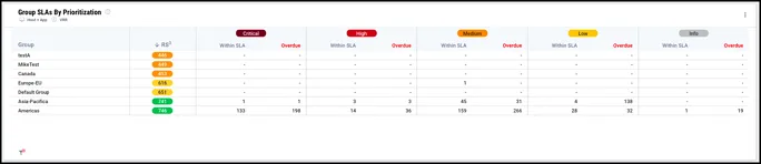 SLA Dashboard - Group SLAs by Prioritization Widget SLA Dashboard - Group SLAs by Prioritization Widget