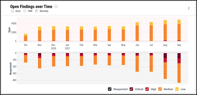 Prioritization Dashboard - Open Findings over Time Prioritization Dashboard - Open Findings over Time