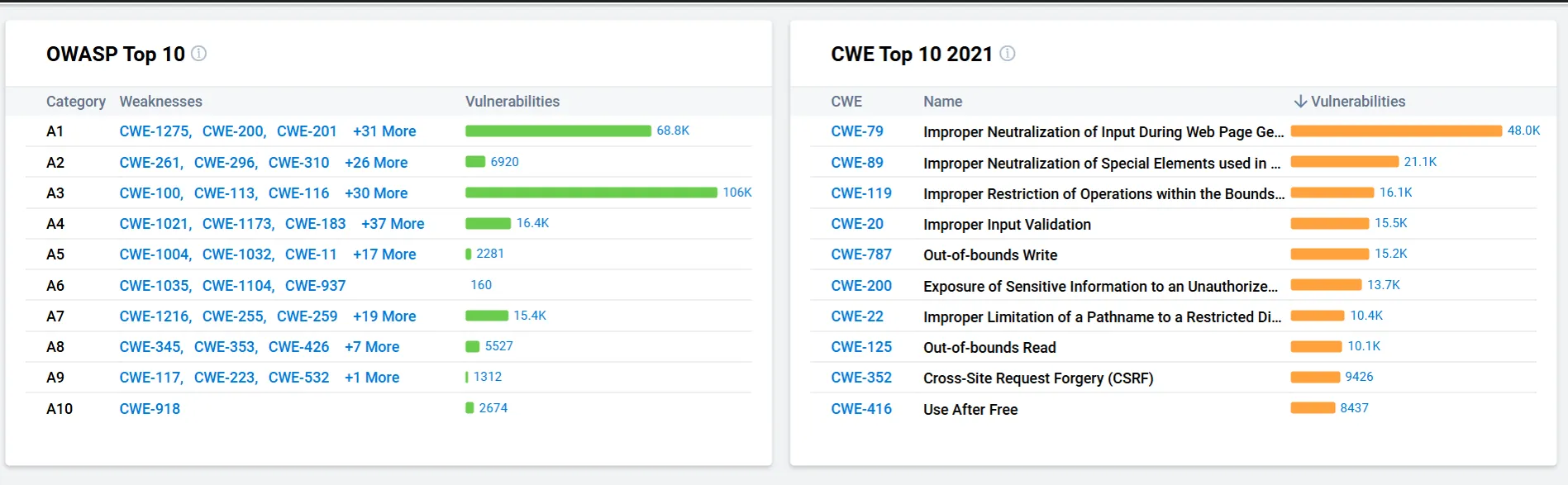 Application Security Dashboard - Open Application Findings with Top Software Weaknesses Widget