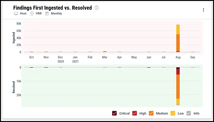 EOL Widget - Findings First Ingested vs Resolved