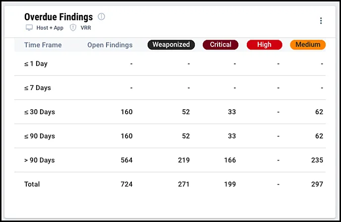 SLA Dashboard - Overdue Findings Widget SLA Dashboard - Overdue Findings Widget