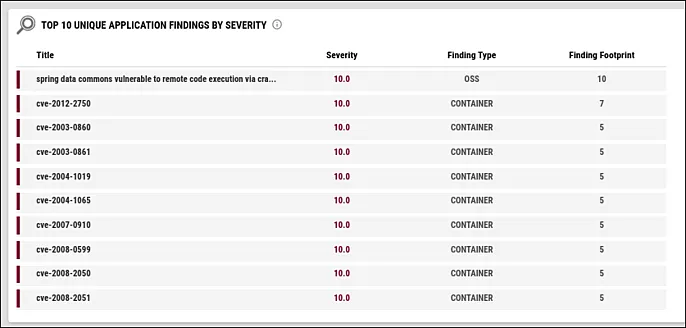 Application Security Dashboard - Top 10 Unique Application Findings by Severity Widget