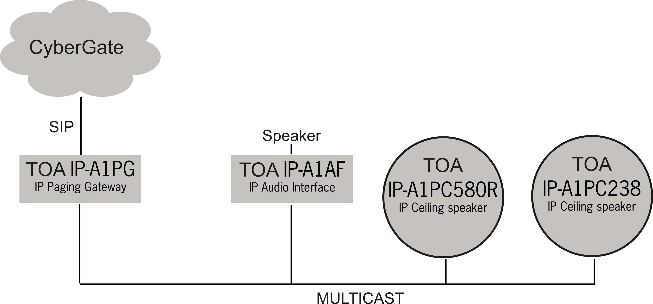 Zone-paging via the IP Paging Gateway (one-way audio)