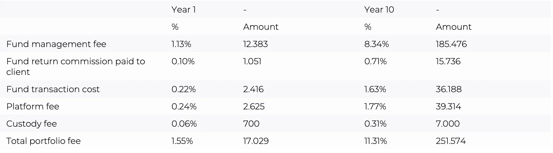 Aggregated ongoing fees table
