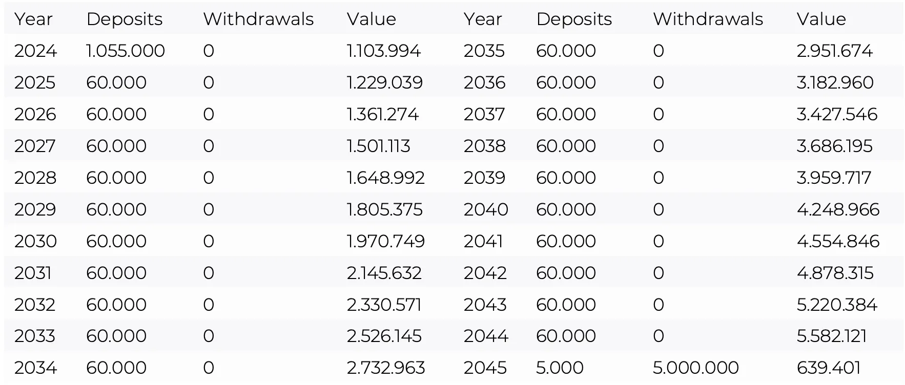 Cashflow years table