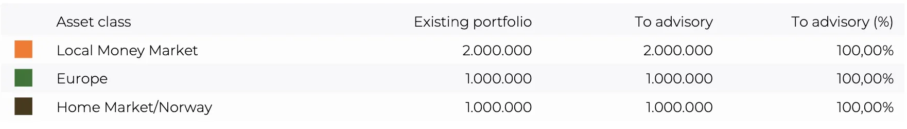Amount for advice - asset class