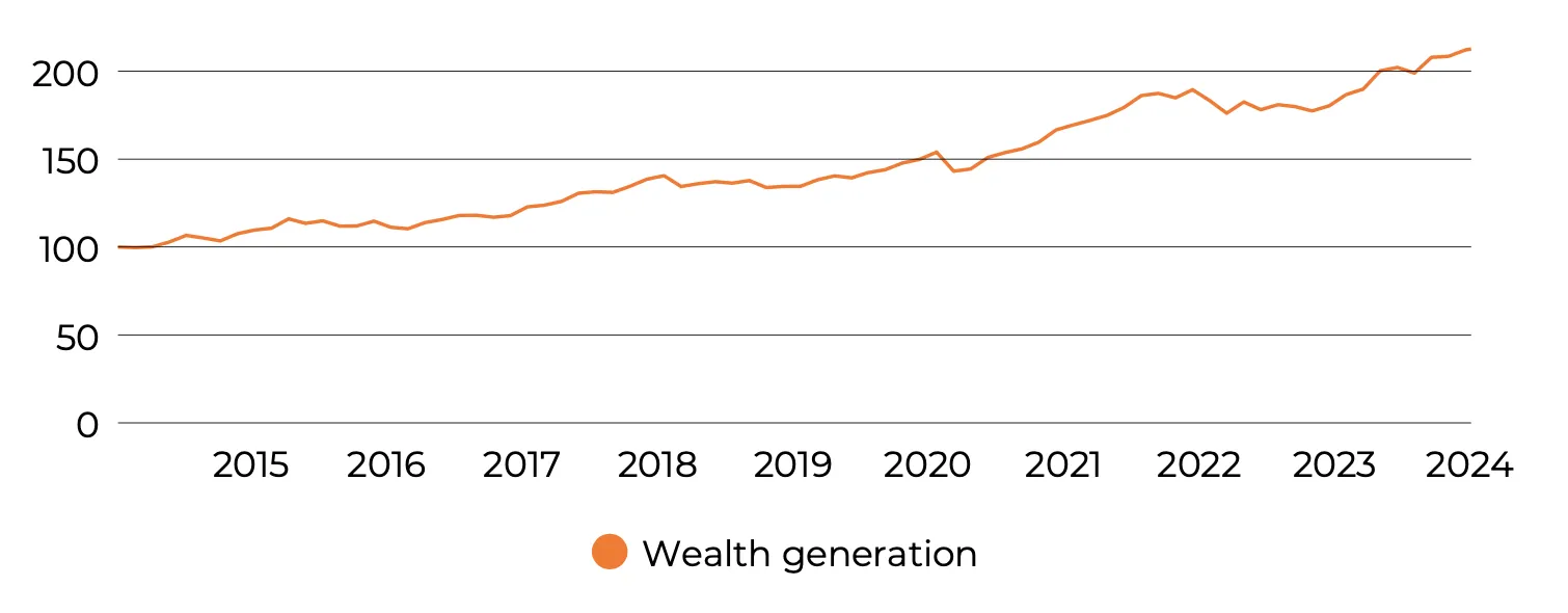 Historical return chart