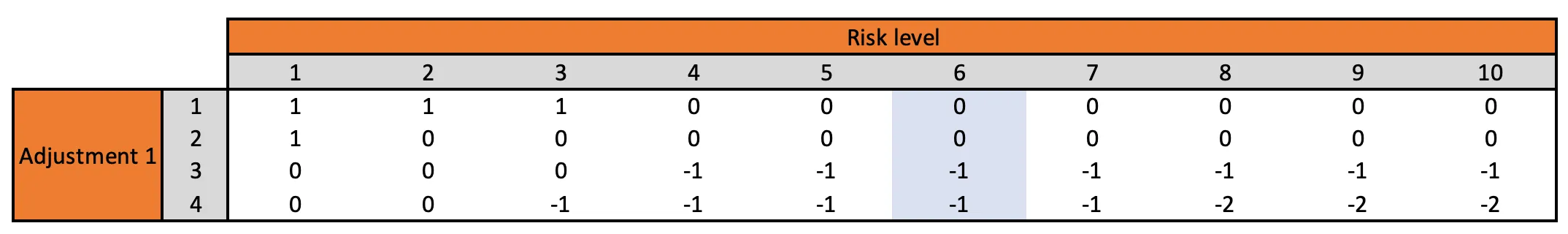 Adjustment 1 matrix 