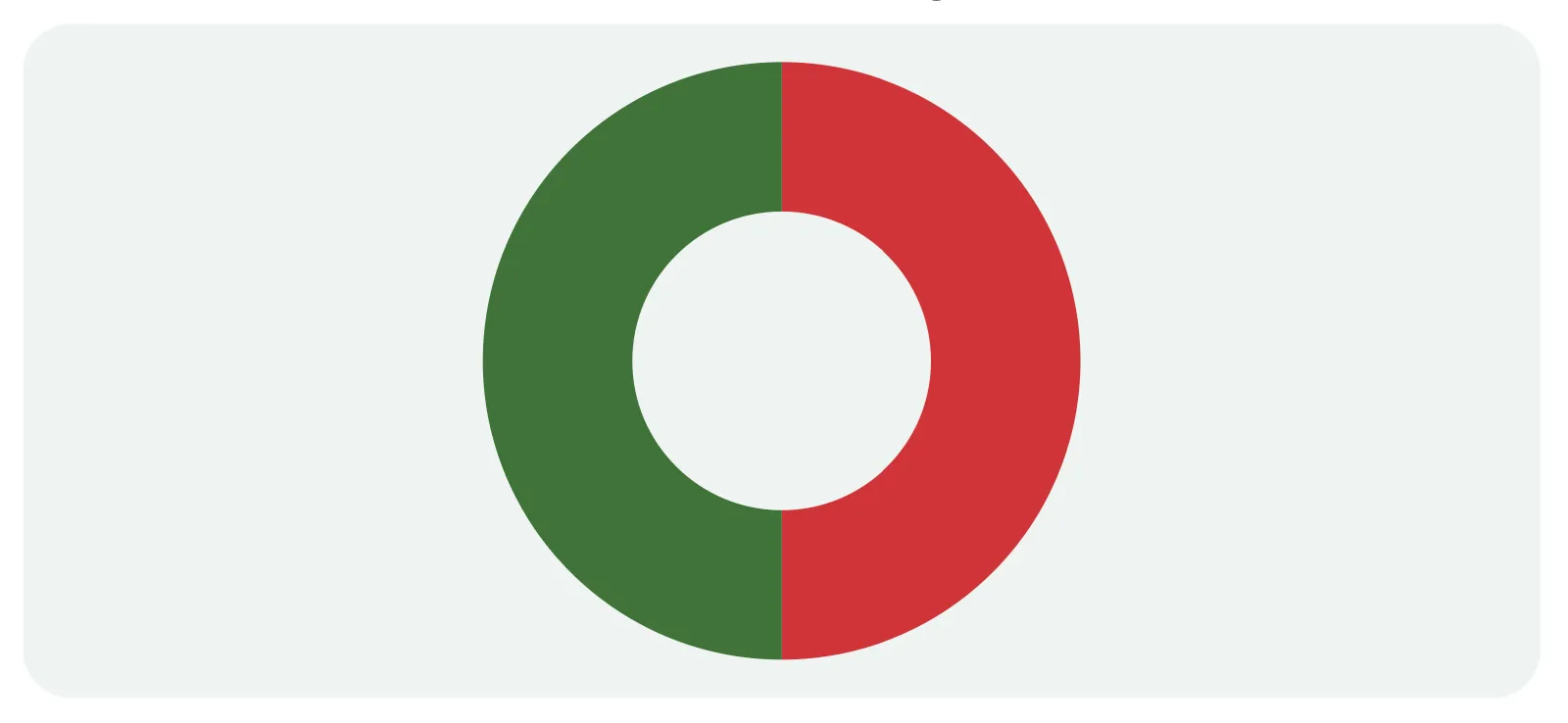 Broad asset allocation