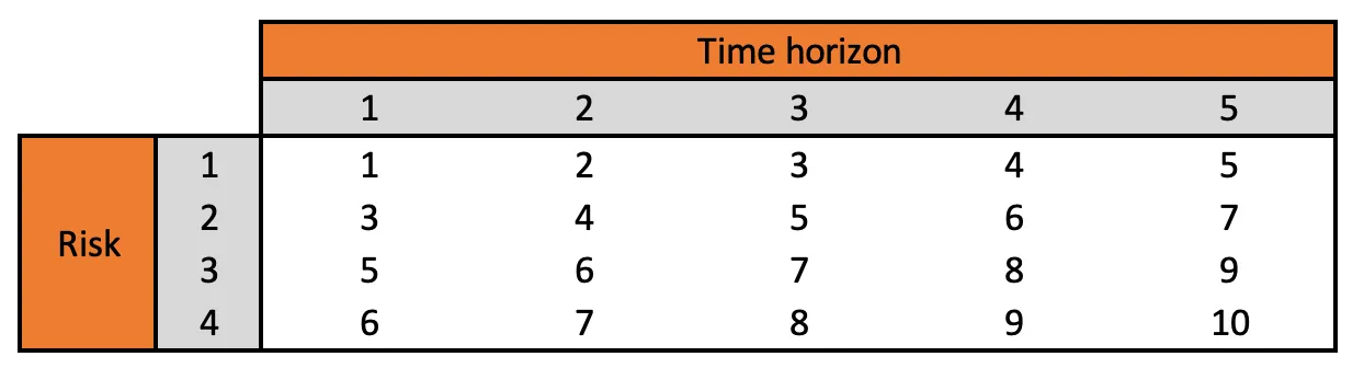 Intial risk score matrix