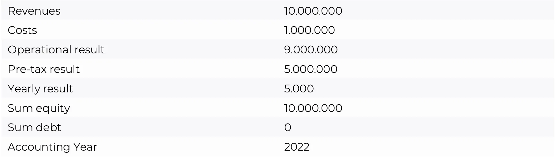 Accounting figures table