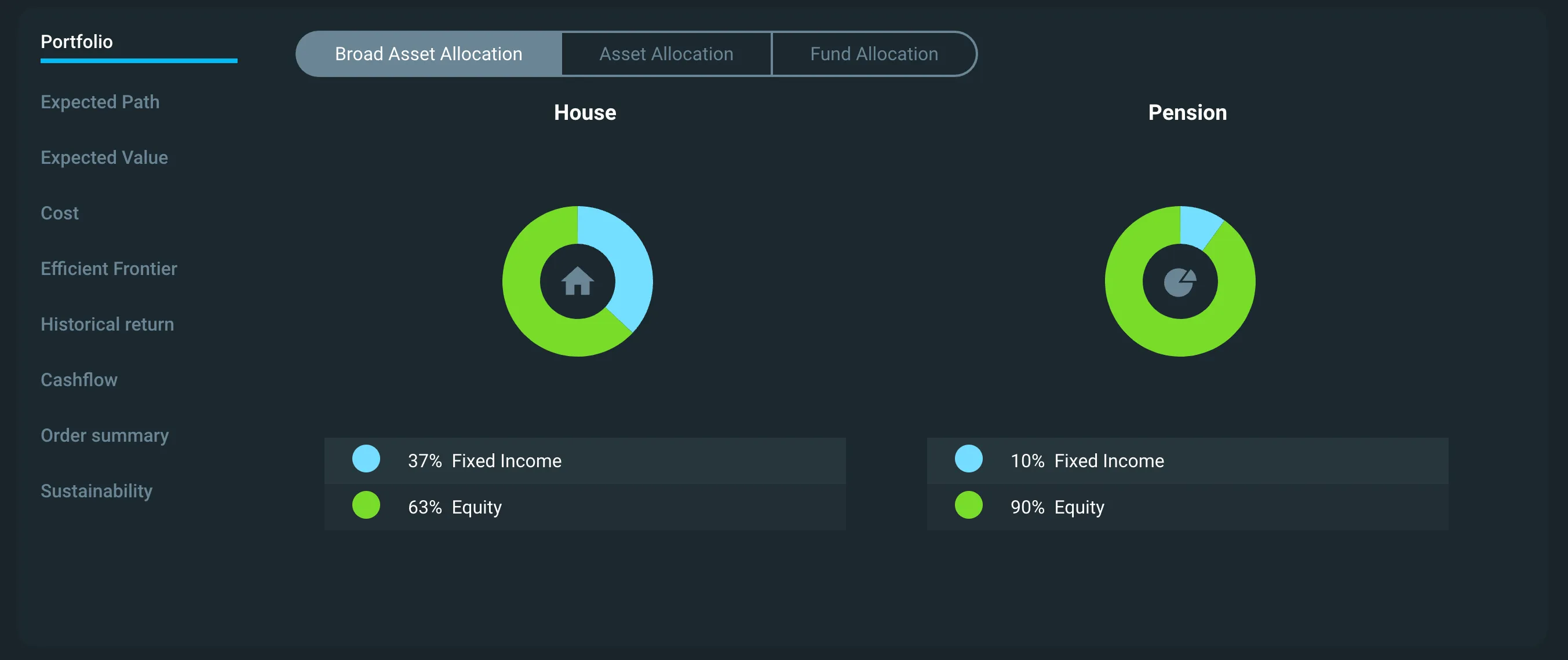 Broad asset allocation