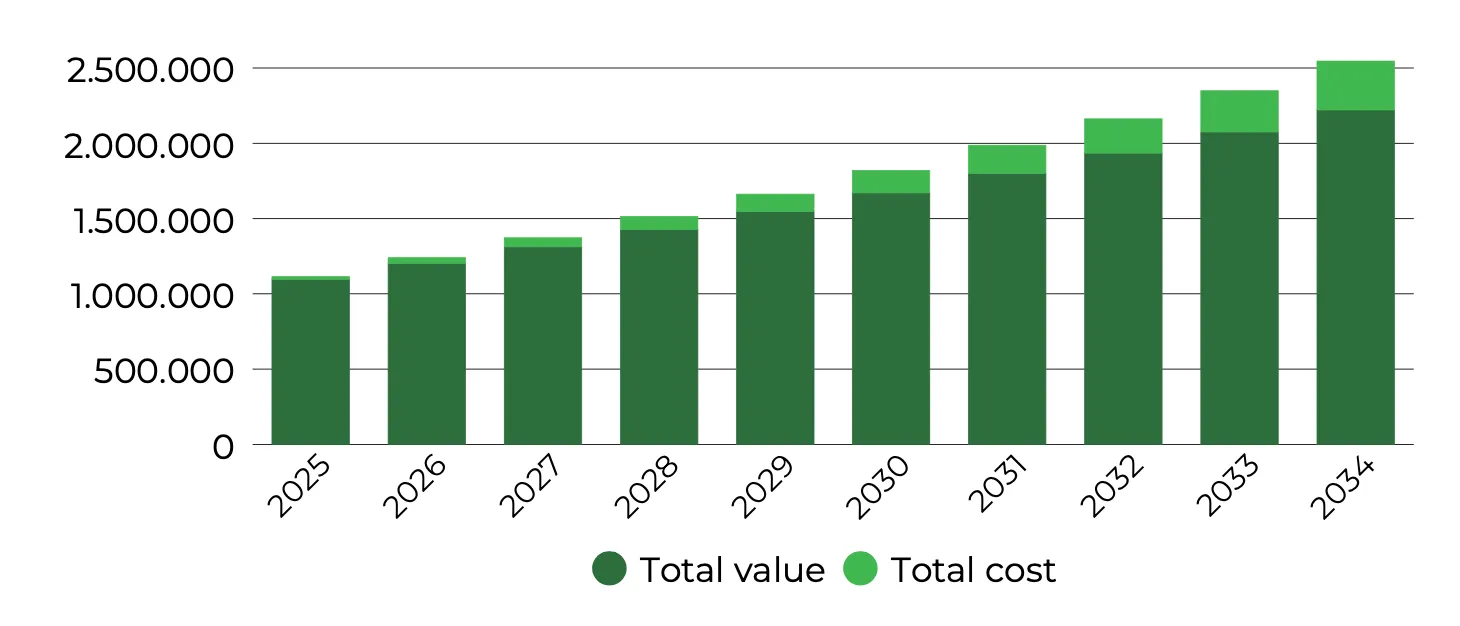 Cost chart 