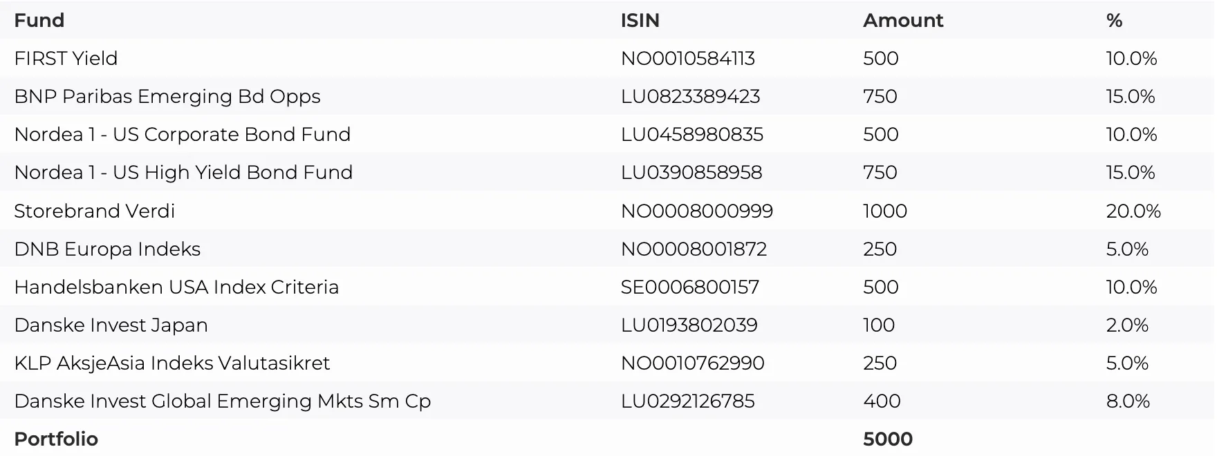 Monthly order table 