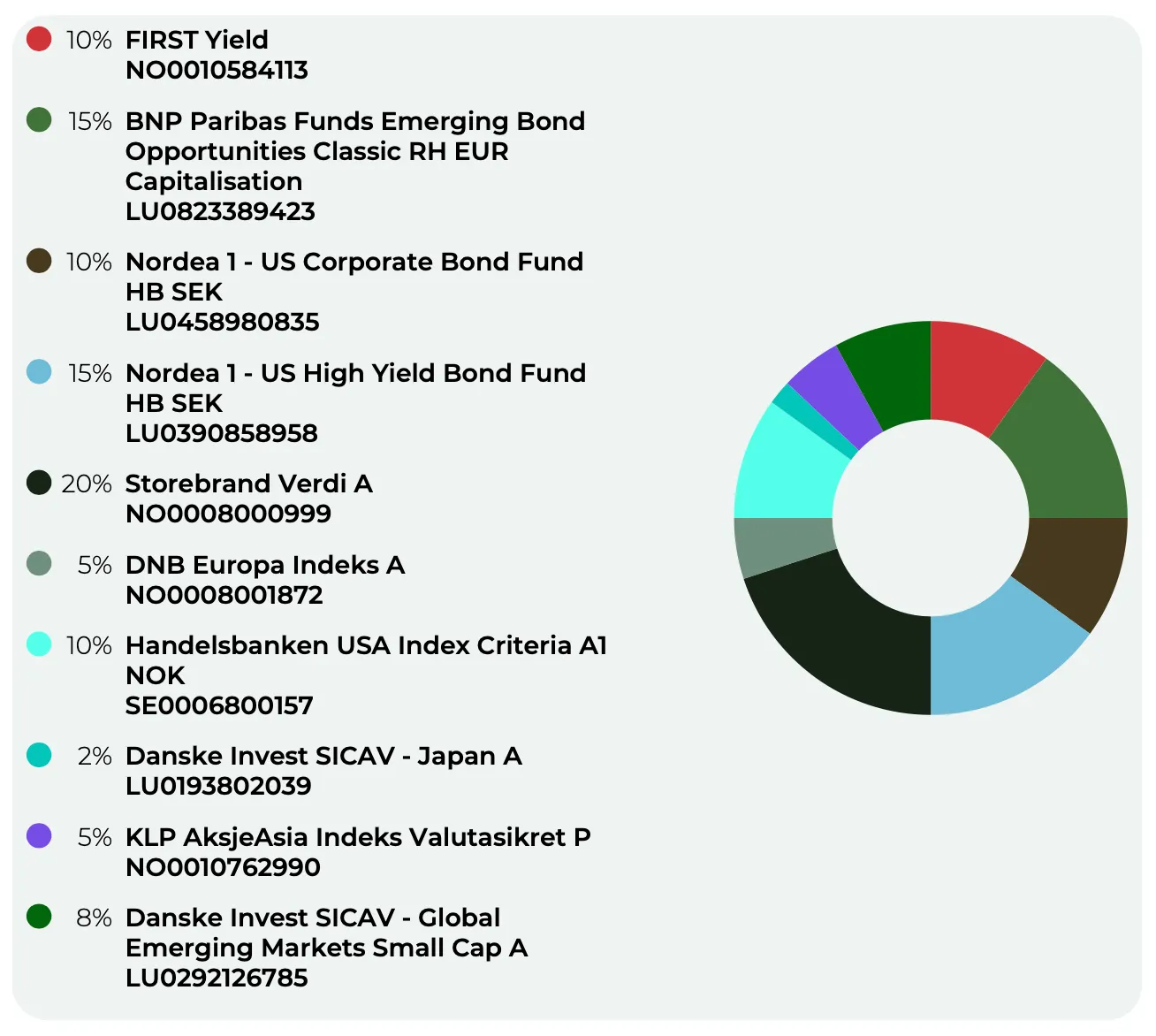 Fund allocation 